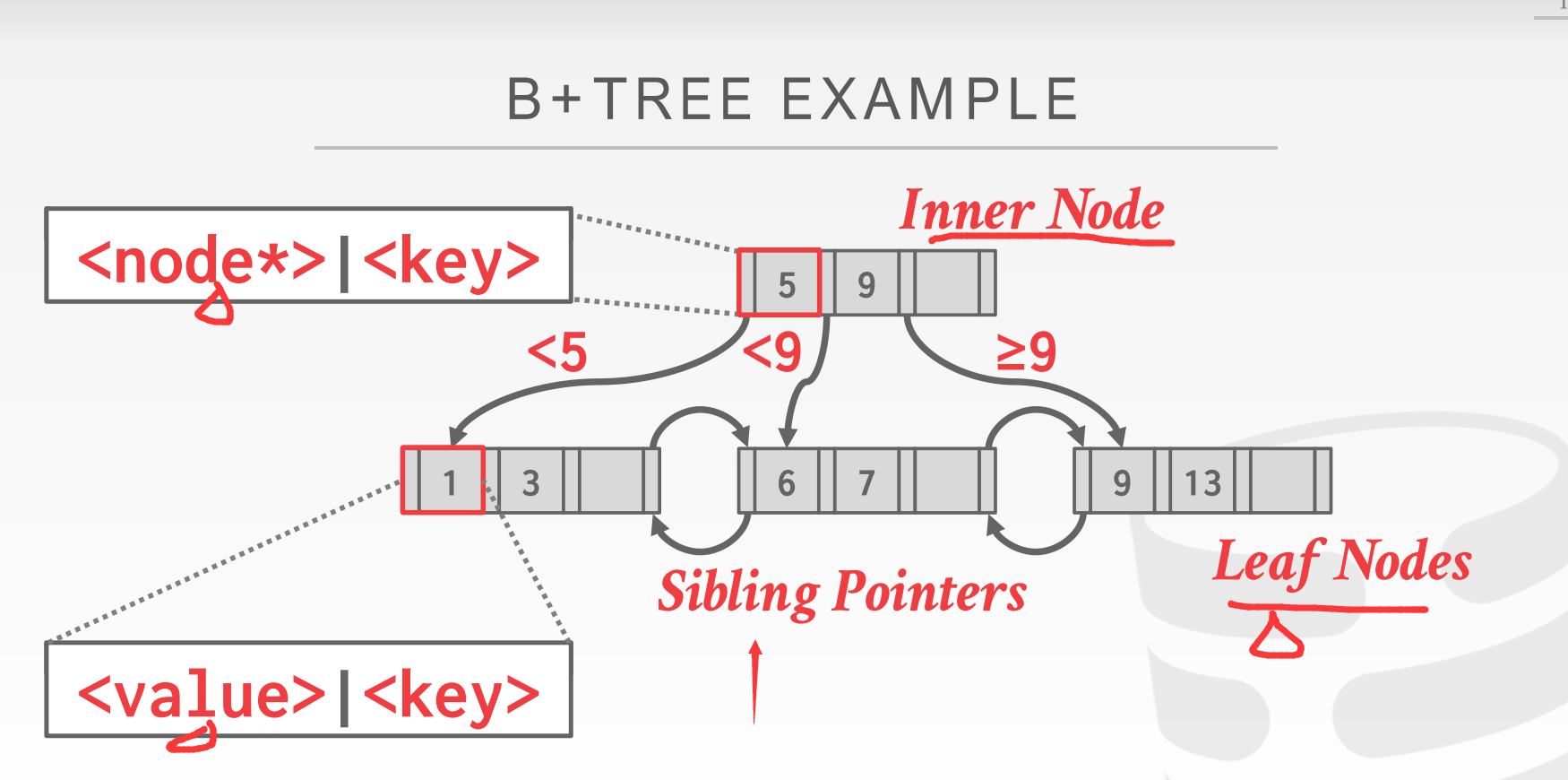 Cmu 15445 6:B+Tree | Hexo